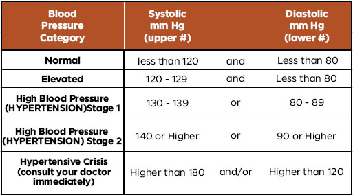 blood pressure chart