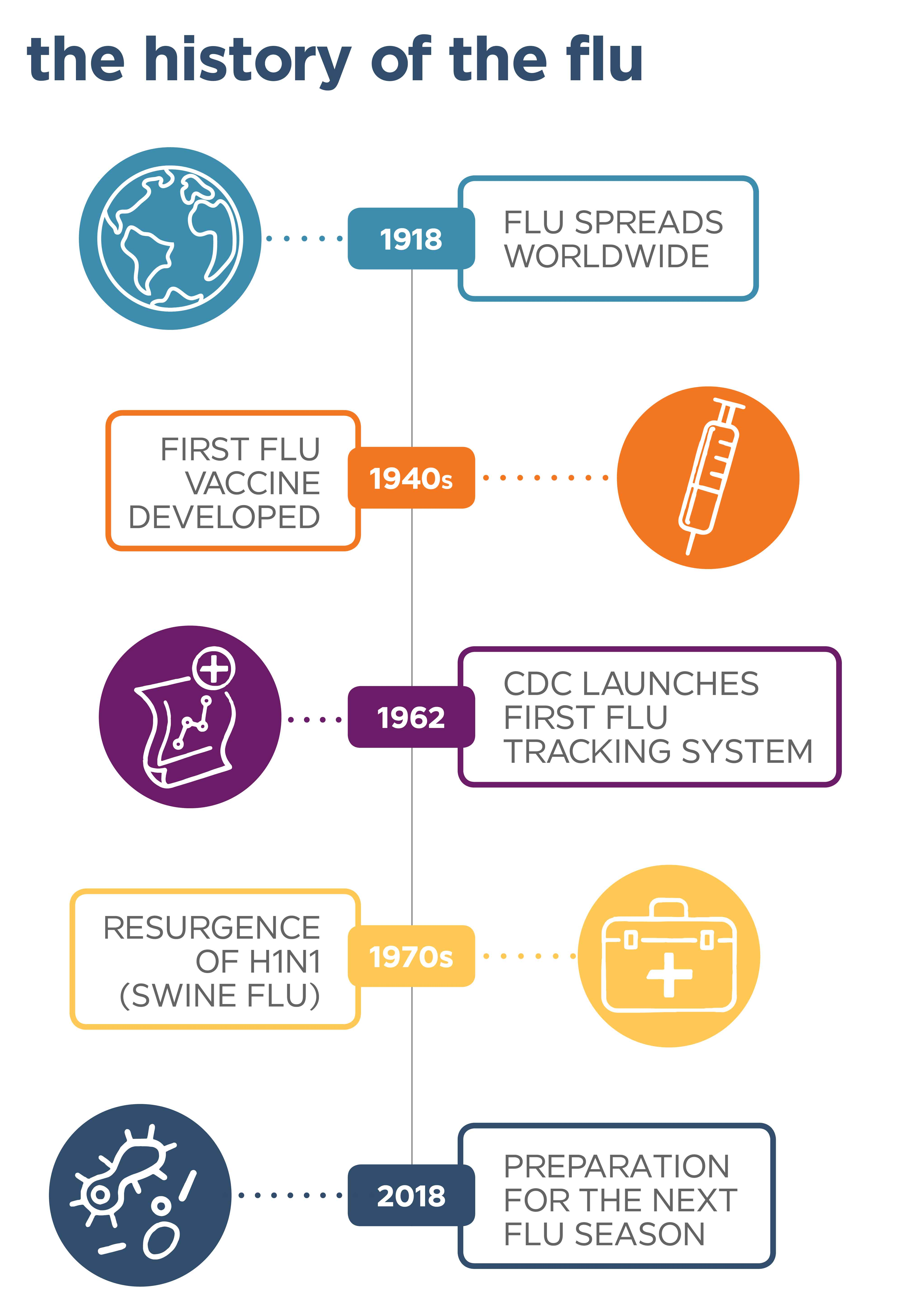 the history of the flu infographic